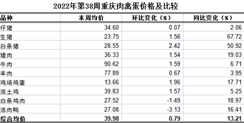 重庆农产品及农资价格周报2022年第38期(总第717期)